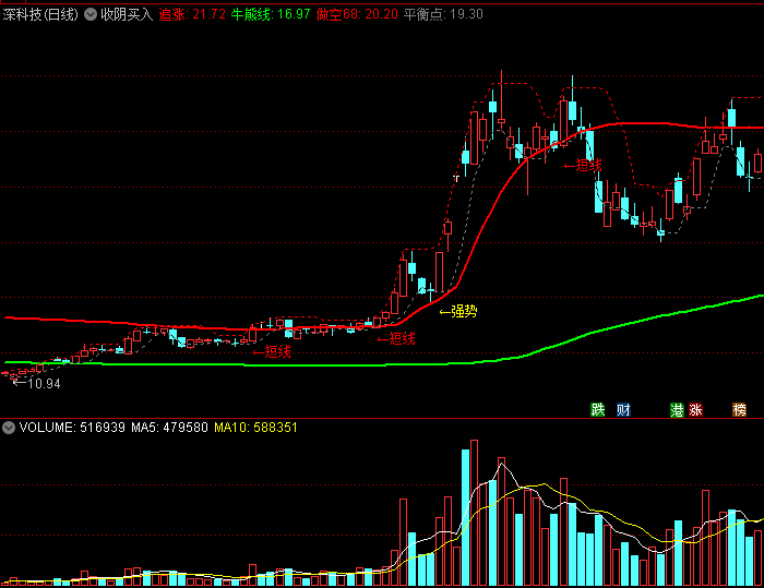 〖收阴买入〗主图指标 站上追涨线有行情 跌破牛熊线止损 通达信 源码
