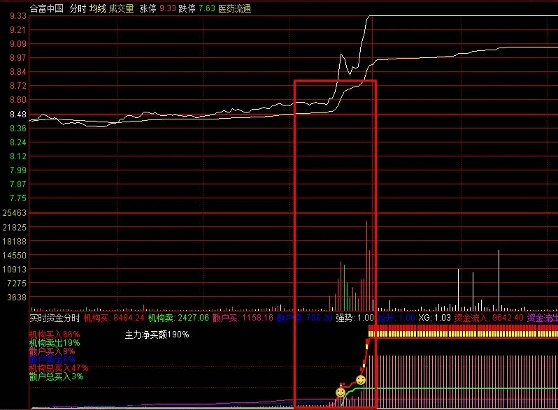 〖实时涨停分时〗分时副图指标 分时图追涨停必备工具 望大家能多赚点 通达信 源码