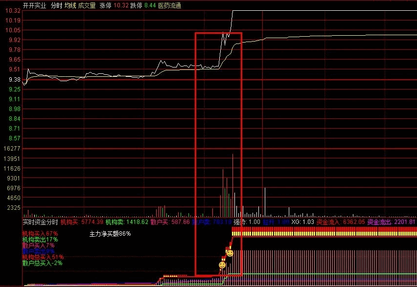 〖实时涨停分时〗分时副图指标 分时图追涨停必备工具 望大家能多赚点 通达信 源码