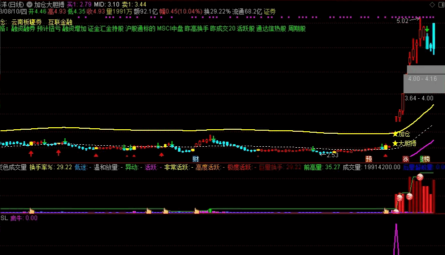 〖疯牛狂奔〗副图/选股指标 套装副+选分享 恒银科技强势五连板 无密无未来 通达信 源码