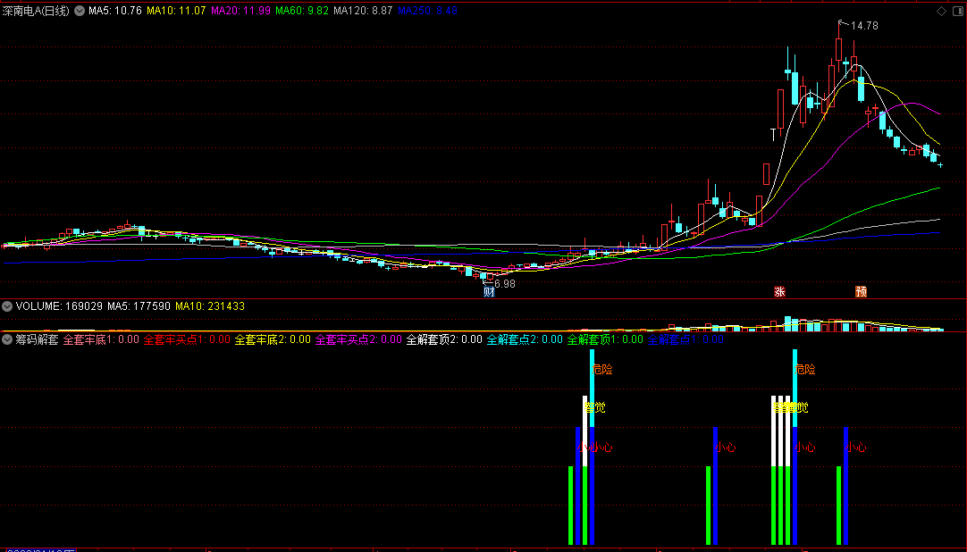 〖筹码解套〗副图指标 抄底点 防套跑路点 通达信 源码