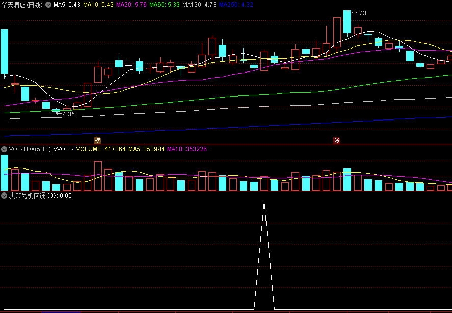 〖决策先机回调〗副图/选股指标 大涨之后充分回调买入 非涨停出票 通达信 源码