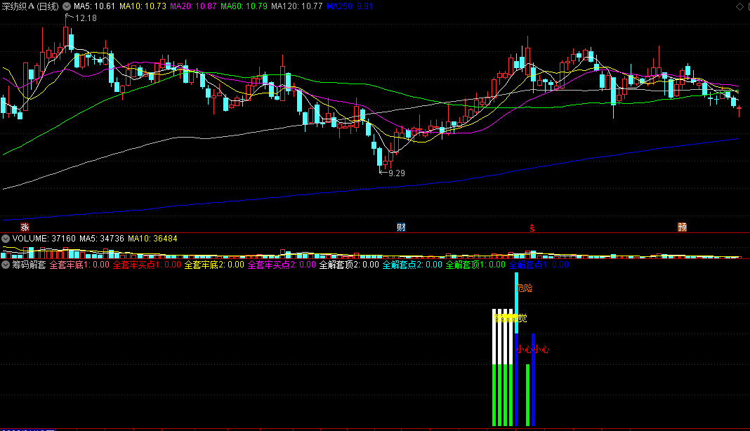 〖筹码解套〗副图指标 抄底点 防套跑路点 通达信 源码