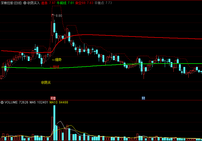 〖收阴买入〗主图指标 站上追涨线有行情 跌破牛熊线止损 通达信 源码