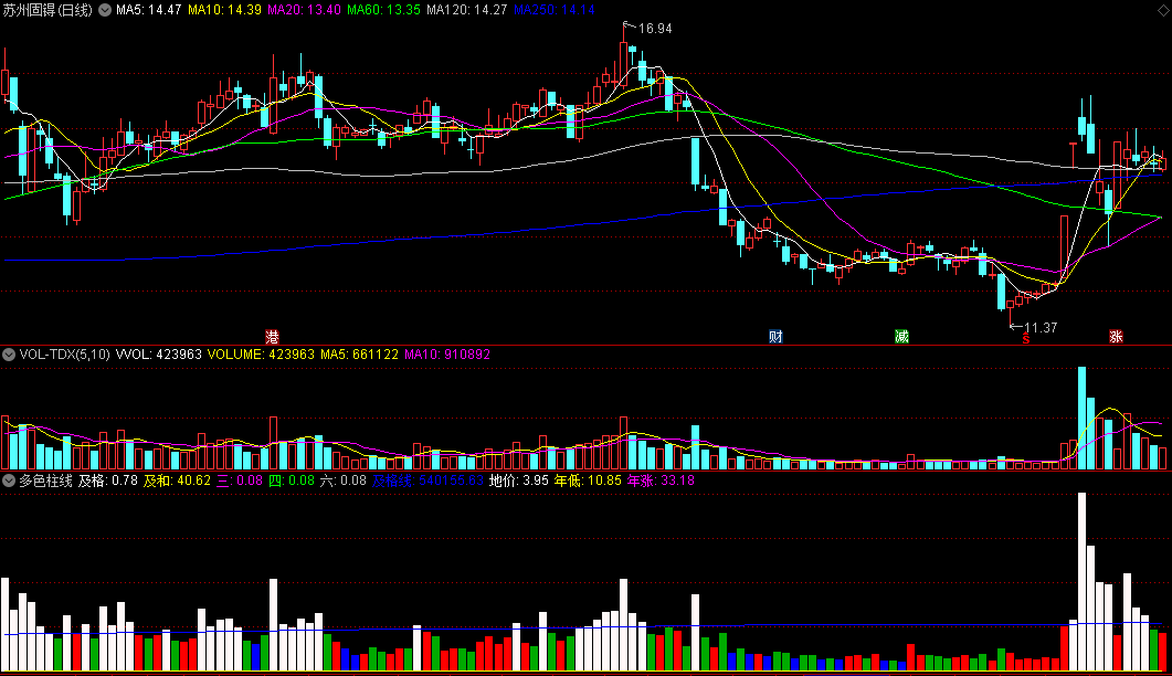 同花顺多色柱线副图指标 极限抢筹 多色柱论强弱 源码 效果图
