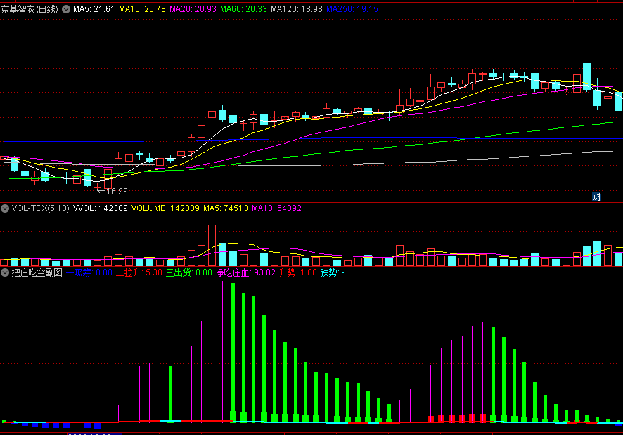 原版〖把庄吃空〗副图指标 蓝柱吸筹 红柱拉升 绿柱洗盘 粉柱净吃庄血 通达信 源码