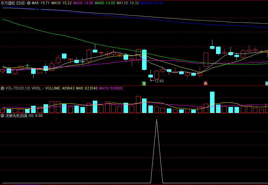 〖决策先机回调〗副图/选股指标 大涨之后充分回调买入 非涨停出票 通达信 源码