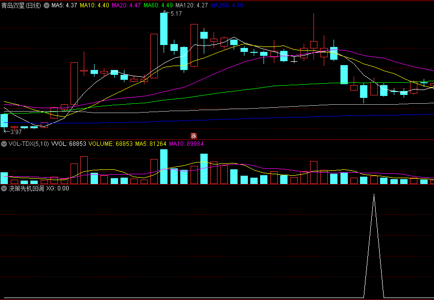 〖决策先机回调〗副图/选股指标 大涨之后充分回调买入 非涨停出票 通达信 源码