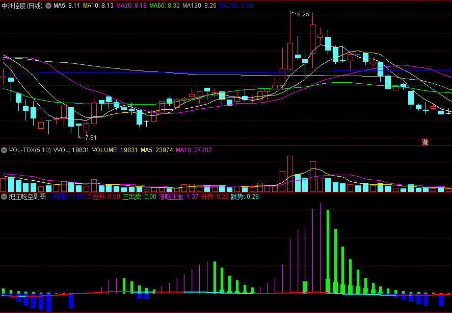 原版〖把庄吃空〗副图指标 蓝柱吸筹 红柱拉升 绿柱洗盘 粉柱净吃庄血 通达信 源码
