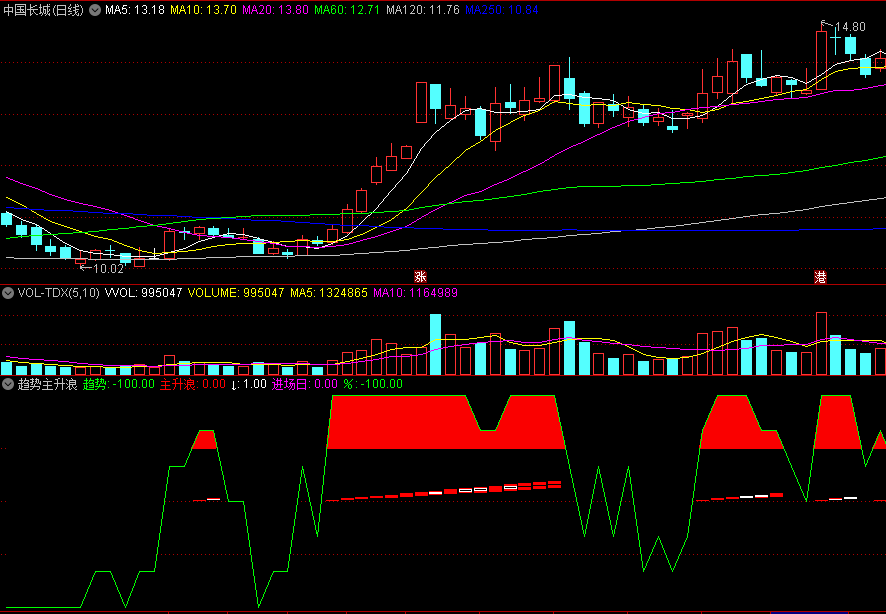 〖趋势主升浪〗副图指标 红色区域主升浪 关注进场日 通达信 源码