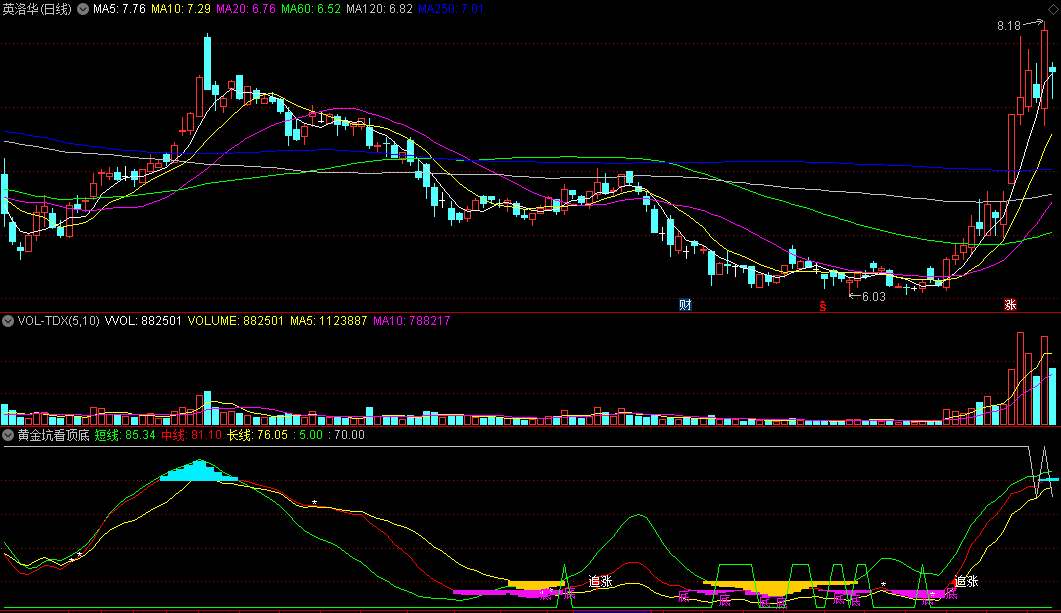 同花顺黄金坑看顶底副图指标 黄金坑千载难逢 紫底红箭头跟上 源码 效果图