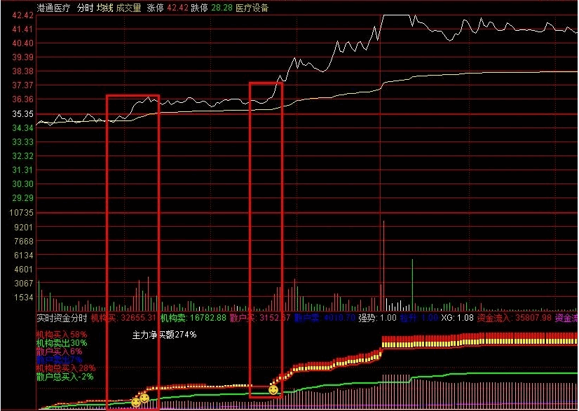 〖实时涨停分时〗分时副图指标 分时图追涨停必备工具 望大家能多赚点 通达信 源码