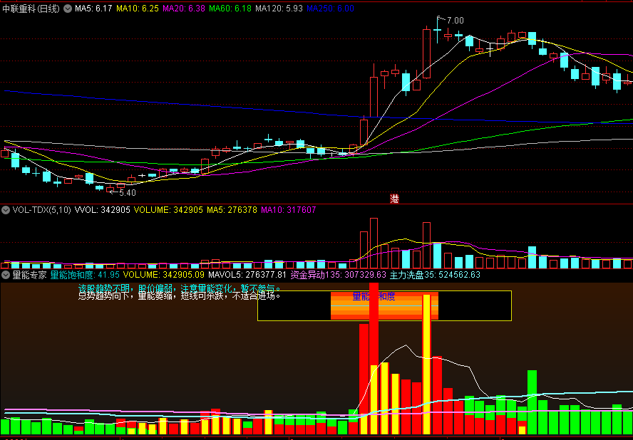〖量能专家〗副图指标 研判一只股票的强弱 分析量能及仓位 通达信 源码