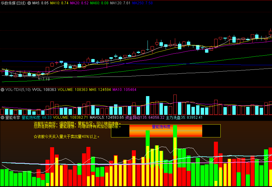 〖量能专家〗副图指标 研判一只股票的强弱 分析量能及仓位 通达信 源码