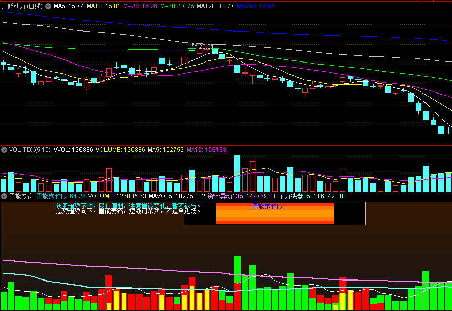 〖量能专家〗副图指标 研判一只股票的强弱 分析量能及仓位 通达信 源码