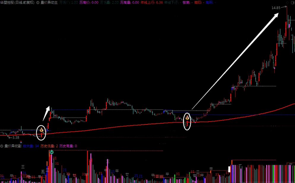 〖量价异动〗主图/副图/选股指标 套装公式 建立适合自己且达到稳定盈利的交易体系 通达信 源码