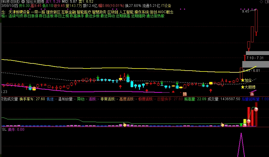 〖疯牛狂奔〗副图/选股指标 套装副+选分享 恒银科技强势五连板 无密无未来 通达信 源码