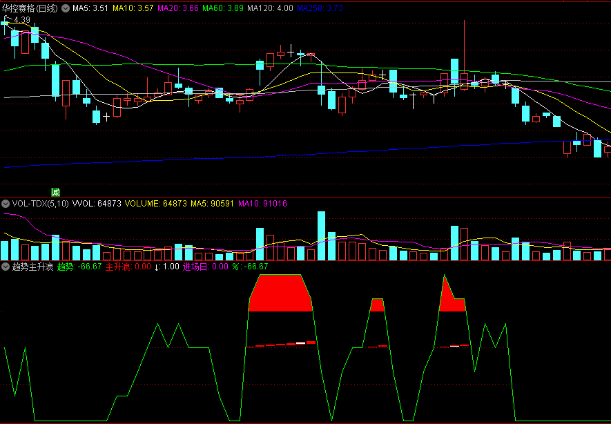 〖趋势主升浪〗副图指标 红色区域主升浪 关注进场日 通达信 源码