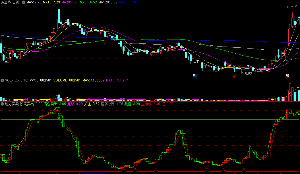 含强弱分界动力线生命线的动力买卖副图公式