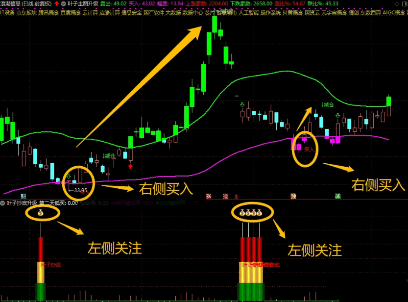 〖叶子抄底〗全套主图/副图/选股指标 左右双侧安全买入 最新版 手机可用 通达信 源码