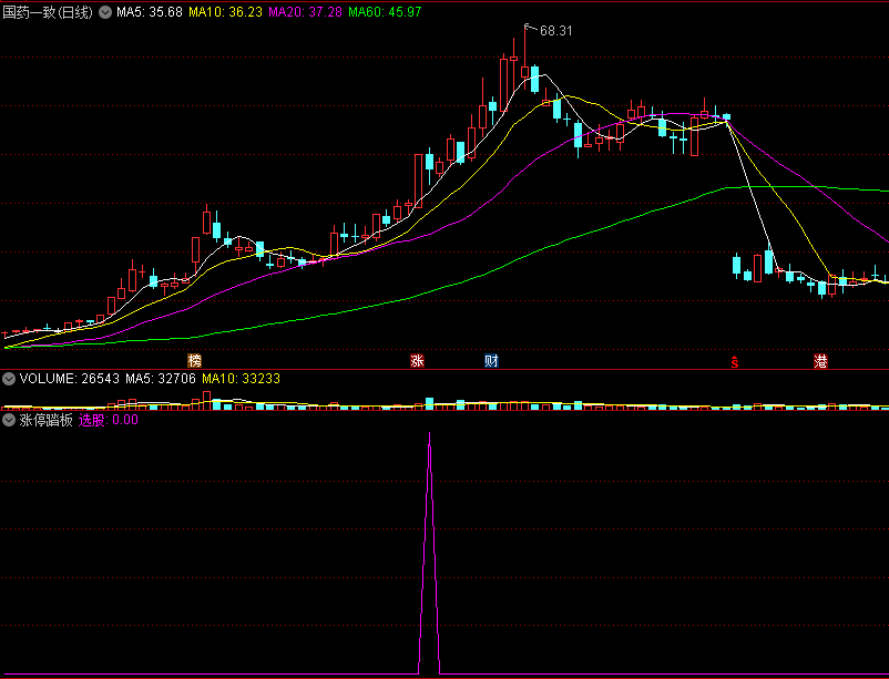 〖涨停踏板〗副图/选股指标 相对低位封板 涨停全秒杀 通达信 源码