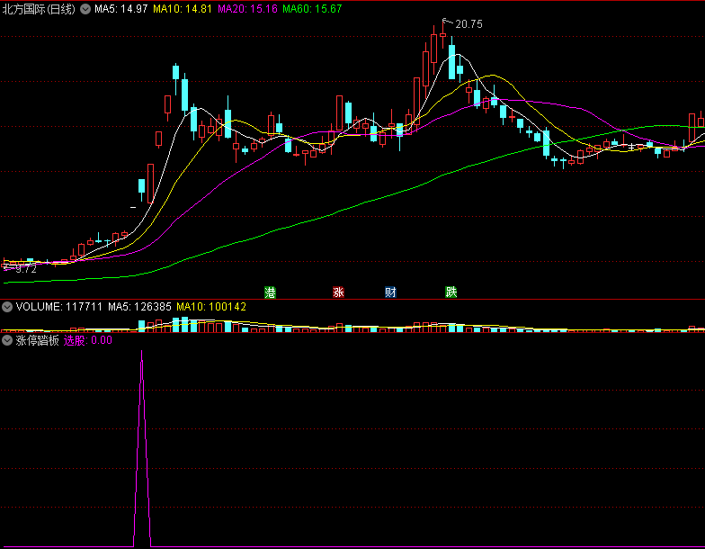 〖涨停踏板〗副图/选股指标 相对低位封板 涨停全秒杀 通达信 源码