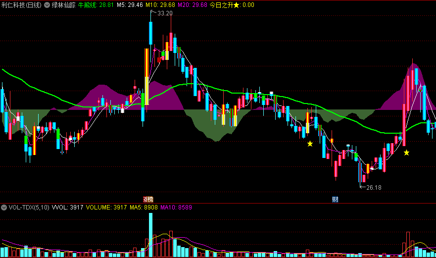 同花顺绿林仙踪副图指标 今日之升(星)好跟进 紫绿区域分辨多空 源码 效果图