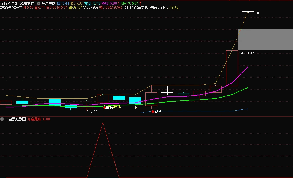 〖开启暴涨〗主图/副图指标 捉大龙 近期成功捕获科源制药、港通医疗、恒银科技 通达信 源码