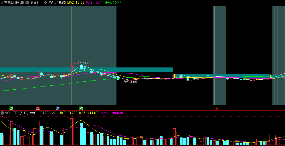 〖高量柱〗主图指标 擒牛利器 显示黄柱出现拐点 通达信 源码