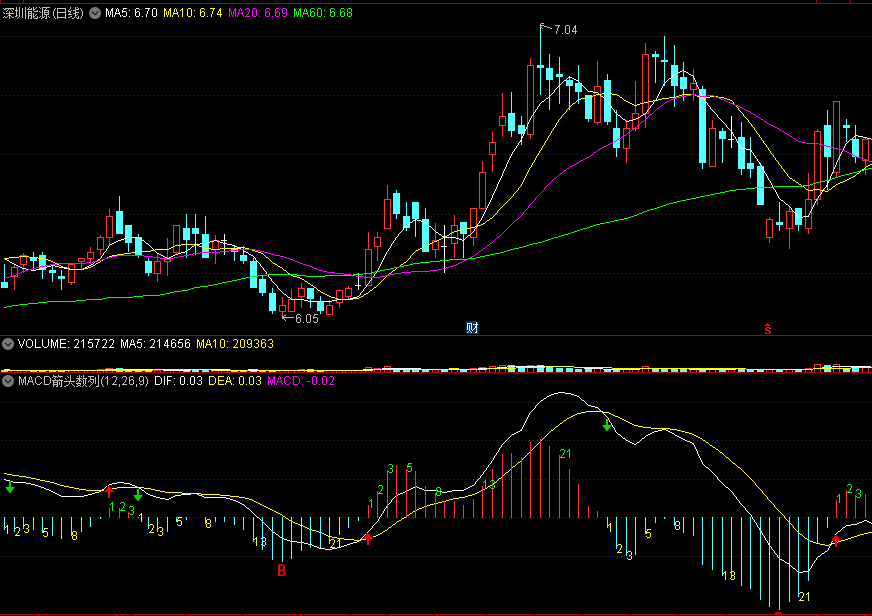 指标之王——〖macd箭头数列〗副图指标 无密无未来 送给大家 通达信 源码