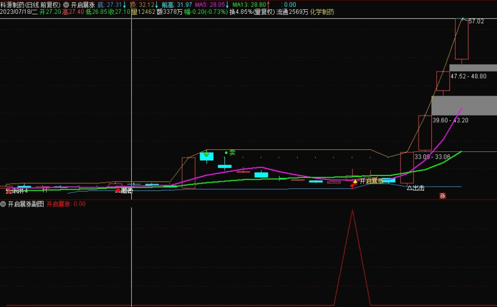 〖开启暴涨〗主图/副图指标 捉大龙 近期成功捕获科源制药、港通医疗、恒银科技 通达信 源码