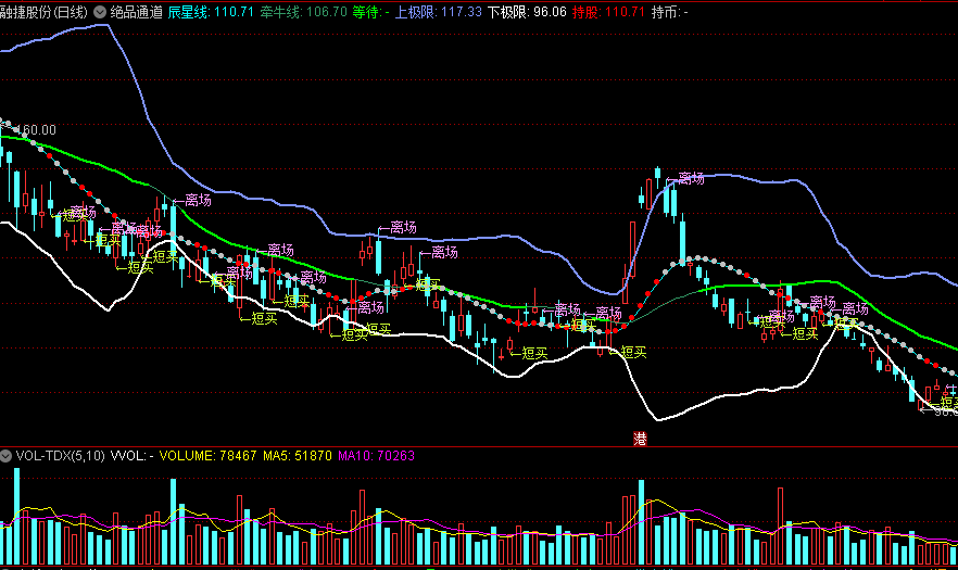同花顺绝品通道副图指标 辰星线+牵牛线 急速超跌短线离场 源码 效果图