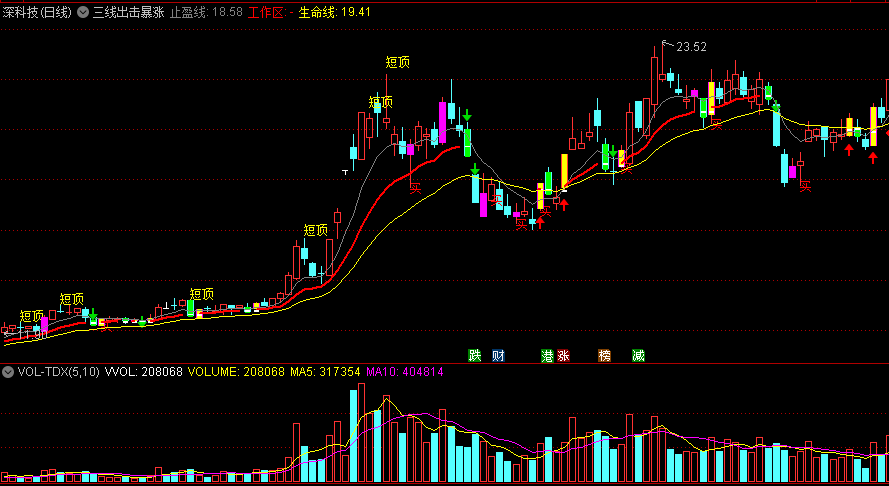 〖三线出击暴涨〗主图/选股指标 工作线止盈线 波底买短顶出 通达信 源码