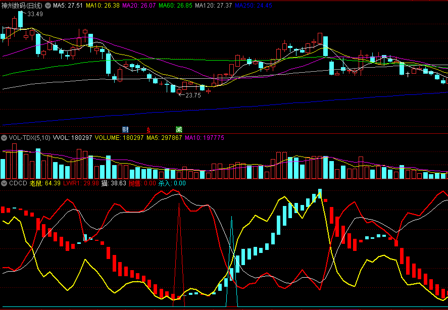 〖CDCD〗副图指标 需结合趋势进行抄底 源码分享 通达信 源码