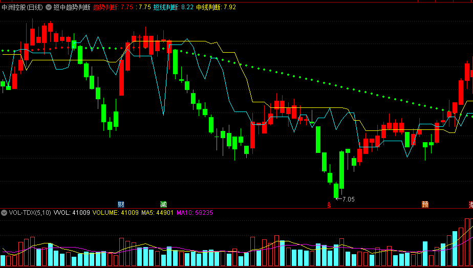 〖短中趋势判断〗主图指标 股价上穿虚线做多 源码分享 通达信 源码