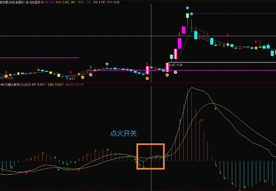 指标之王——〖macd箭头数列〗副图指标 无密无未来 送给大家 通达信 源码