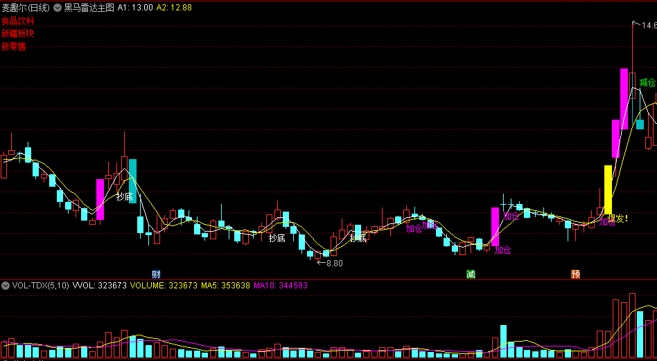 〖黑马雷达〗主图指标 抄底-开仓-爆发-雷达扫射 源码分享 通达信 源码