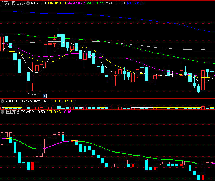〖能量穿越〗副图指标 适用于大盘或者个股 分析趋势运行区间牛熊转折点 通达信 源码