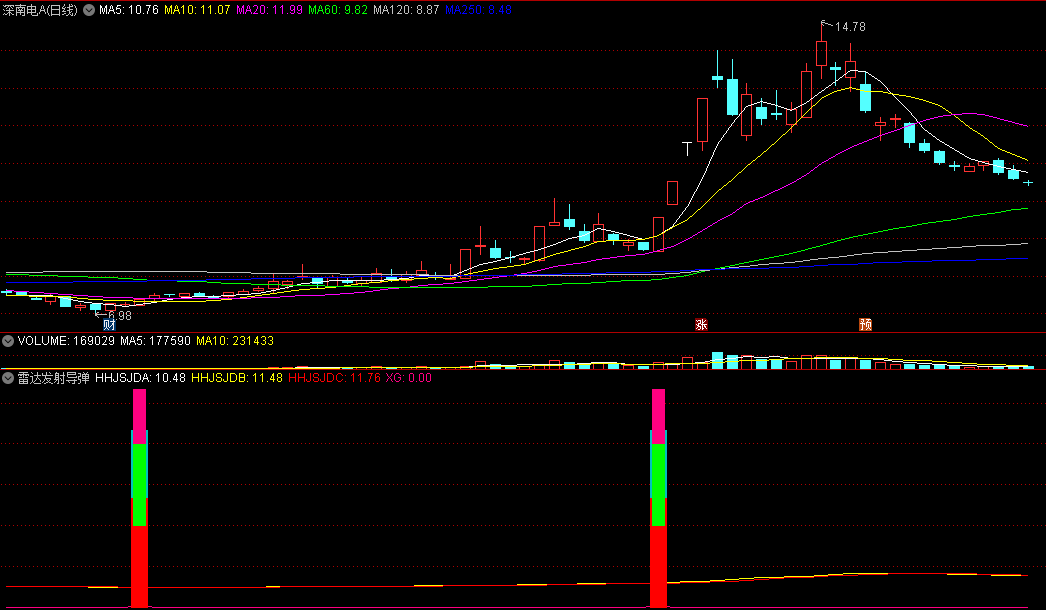 〖雷达发射导弹〗副图/选股指标 强升启动通达信公式源码副图选股 最适合今买明卖 通达信 源码