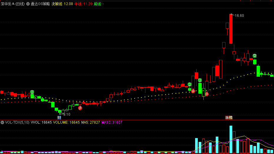 〖通达GS策略〗主图指标 通达信板决策先锋 红绿柱辨多空 通达信 源码