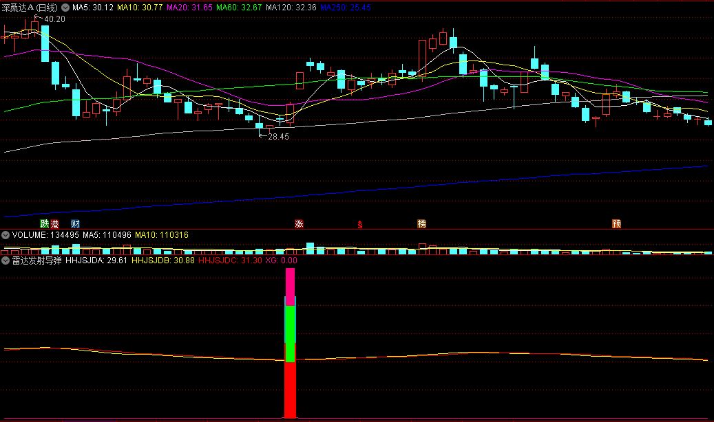 〖雷达发射导弹〗副图/选股指标 强升启动通达信公式源码副图选股 最适合今买明卖 通达信 源码