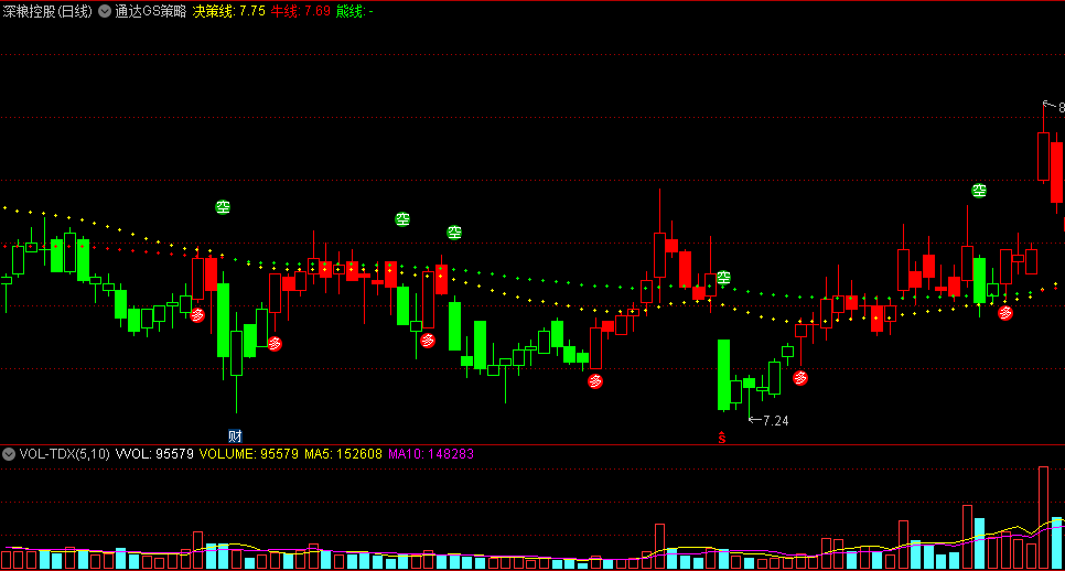 〖通达GS策略〗主图指标 通达信板决策先锋 红绿柱辨多空 通达信 源码