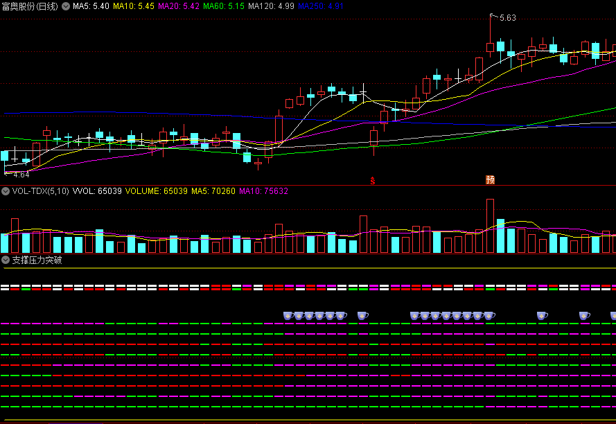 〖支撑压力突破〗副图指标 周期共振指标9根虚线出现3根是紫色线可建仓 通达信 源码