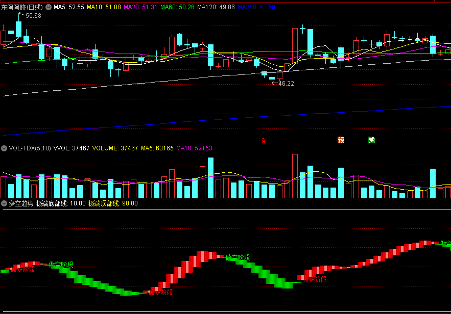 〖多空趋势〗副图指标 共振79%胜率 本人自测实用性不错 通达信 源码