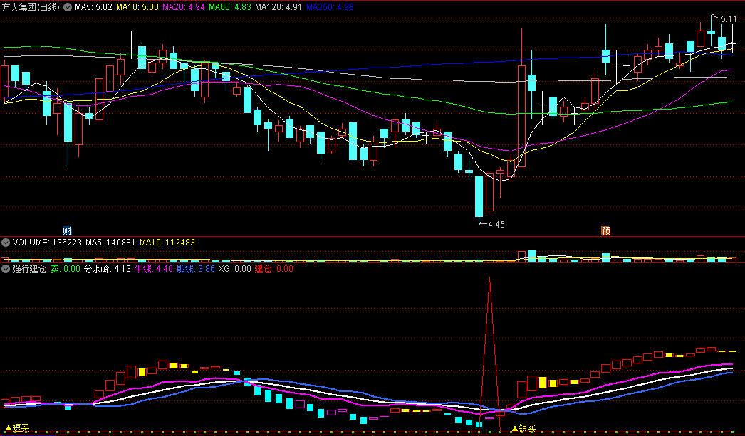 〖强行建仓〗副图指标 牛熊分水岭 短买建仓 通达信 源码