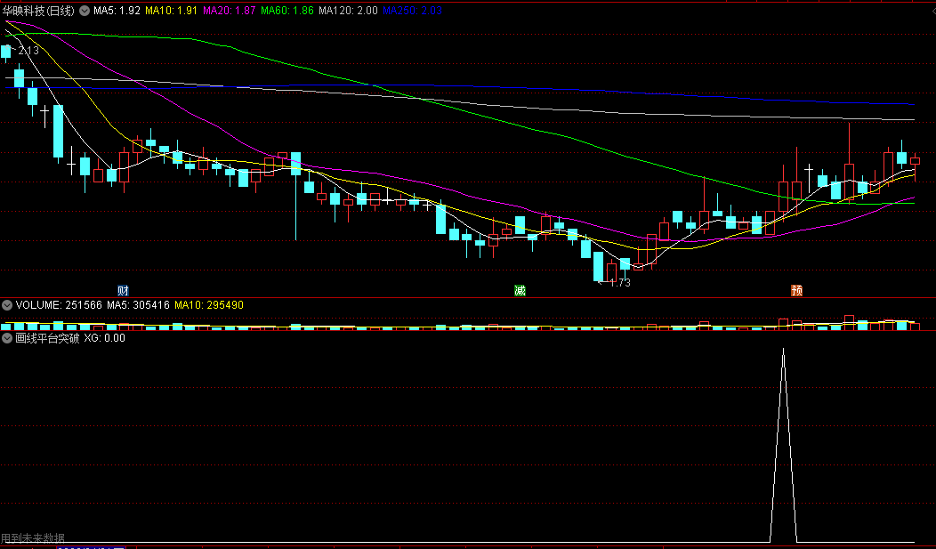 〖画线平台突破〗副图/选股指标 套装 捉趋势 信号很少 不错的指标 通达信 源码