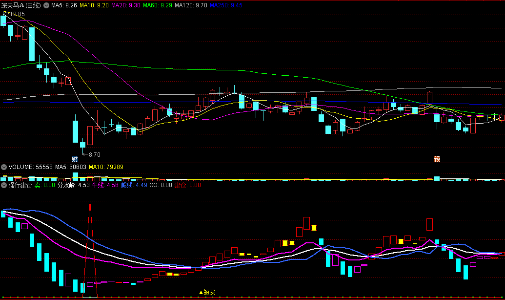 〖强行建仓〗副图指标 牛熊分水岭 短买建仓 通达信 源码