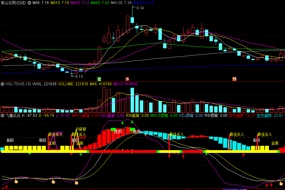 〖飞鹰买点〗副图指标 最佳买入 斋主全仓 顶底背离 通达信 源码
