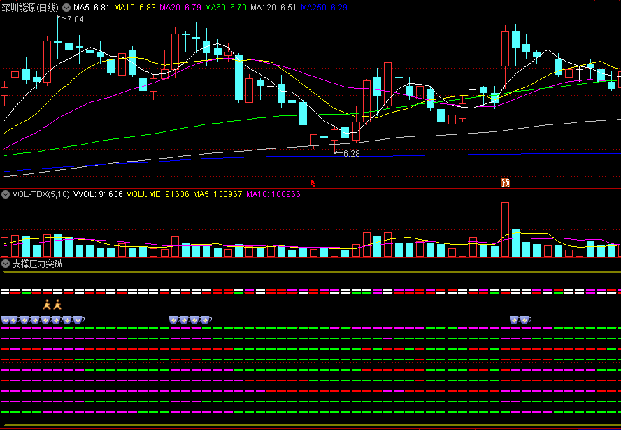 〖支撑压力突破〗副图指标 周期共振指标9根虚线出现3根是紫色线可建仓 通达信 源码