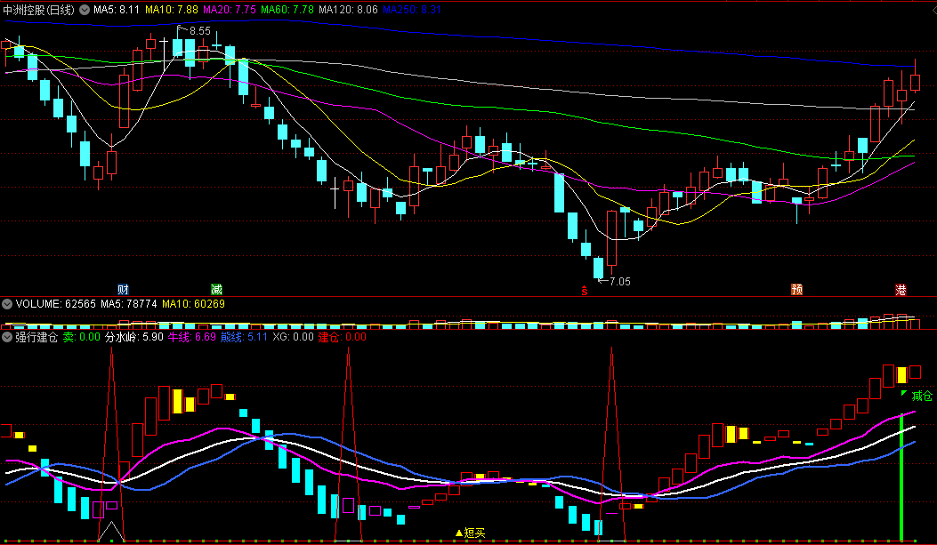 〖强行建仓〗副图指标 牛熊分水岭 短买建仓 通达信 源码